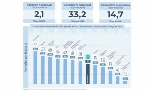 INDEC: La inflación de mayo fue del 2,1% y marcó el segundo mes consecutivo de desaceleración