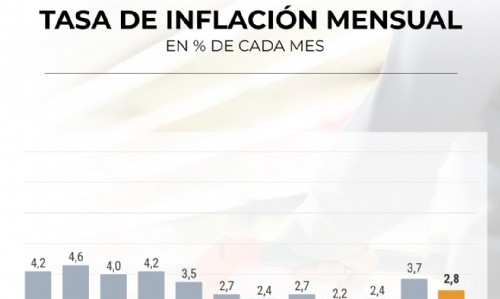 La inflación de abril fue de 2,8% y acumuló 47,3% en los últimos doce meses