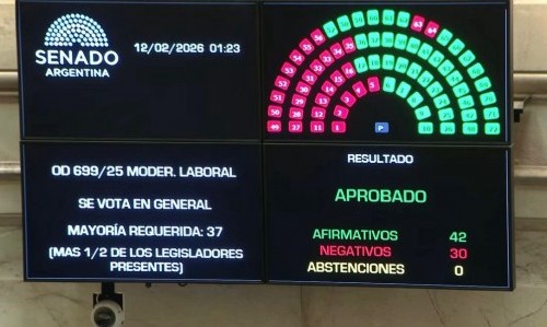 El oficialismo consiguió aprobar la reforma laboral y espera la votación en Diputados